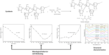 Graphical abstract: Preparation of a salt-thickening polymer by the quaternization of welan gum