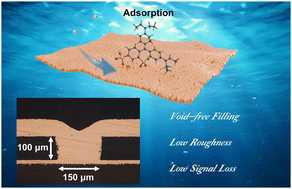 Graphical abstract: Filling performance of an Acid Blue 1 leveler on blind microvias