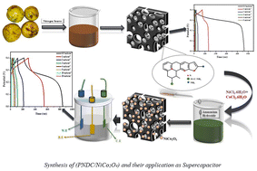 Graphical abstract: Facile synthesis of nickel and cobalt oxide-integrated 3-D porous nitrogen-doped carbon derived from Psidium guajava (PNDC/NiCo2O4) for supercapacitor applications