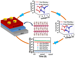 Graphical abstract: Highly stable two-dimensional Ruddlesden–Popper perovskite-based resistive switching memory devices