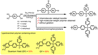Graphical abstract: Gelation-free synthesis of high-molecular-weight hyperbranched aromatic polymers containing silicon by Suzuki–Miyaura polycondensation of tri- or tetra(bromoaryl)silane with arylenediboronate