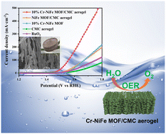 Graphical abstract: A universal strategy of constructing Cr-NiFe MOF/CMC aerogel composite catalysts for efficient oxygen evolution reaction