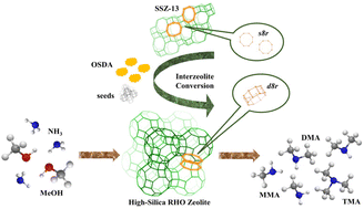 Graphical abstract: Fluoride-free synthesis of high-silica RHO zeolite for the highly selective synthesis of methylamine