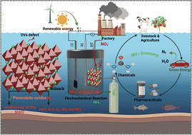 Graphical abstract: Emerging applications of perovskite oxides in electrochemical reduction of carcinogenic nitrate to ammonia: a recent review