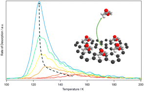 Graphical abstract: Surface science studies of the coverage dependent adsorption of methyl acetate and methyl propanoate on graphite