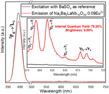 Graphical abstract: Structural and luminescence properties of novel Eu3+-doped Na3Ba2LaNb10O30 phosphors with high quantum efficiency and excellent color purity for w-LED applications