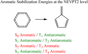 Graphical abstract: Aromatic stabilization energies in excited states at the multiconfigurational level: assessment in archetypal organic rings