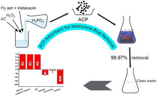 Graphical abstract: Phosphoric acid based geopolymer foam-activated carbon composite for methylene blue adsorption: isotherm, kinetics, thermodynamics, and machine learning studies