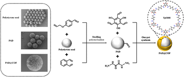 Graphical abstract: Fabrication of monodisperse micron-sized and aldehyde-functionalized microspheres coating with covalent organic framework for efficient and rapid removal of copper ions from wastewater