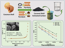 Graphical abstract: High-performance activated carbon from coconut shells for dye removal: study of isotherm and thermodynamics