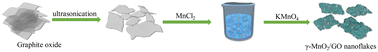 Graphical abstract: Template-free synthesis of a multilayer manganese oxide/graphene oxide nanoflake-modified carbon felt as an anode material for microbial fuel cells