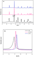Graphical abstract: Engineering 0.8BiFeO3–0.2BaTiO3 multiferroics with improved dielectric and magnetic properties via samarium doping