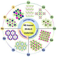 Graphical abstract: Rare-earth-based chalcogenides and their derivatives: an encouraging IR nonlinear optical material candidate