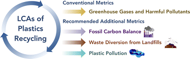 Graphical abstract: Recommendations for life-cycle assessment of recyclable plastics in a circular economy