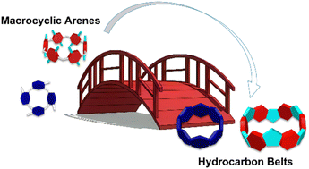 Graphical abstract: Construction of hydrocarbon belts based on macrocyclic arenes