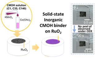 Graphical abstract: A robust inorganic binder against corrosion and peel-off stress in electrocatalysis
