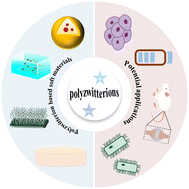 Graphical abstract: Polyzwitterions: controlled synthesis, soft materials and applications