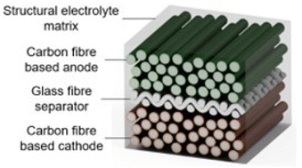 Graphical abstract: Carbon fibre based electrodes for structural batteries