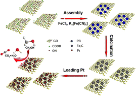 Graphical abstract: Facile synthesis of Fe3C/rGO via an in situ assembly route as an effective cocatalyst of Pt toward methanol electrooxidation