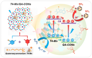 Graphical abstract: Semiconductor-cluster-loaded ionic covalent organic nanosheets with enhanced photocatalytic reduction reactivity of nitroarenes