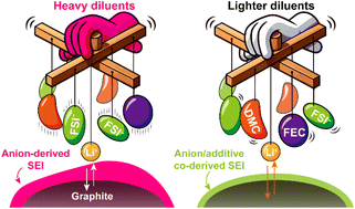 Graphical abstract: Diluent-mediated interfacial reactions in localized-high-concentration electrolytes for fast-charging lithium-ion batteries