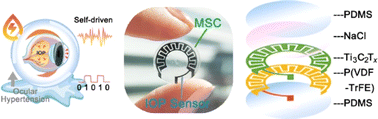 Graphical abstract: Eye-wearable Ti3C2Tx MXene-based micro-supercapacitor as a power unit for intraocular pressure applications