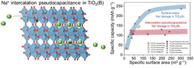 Graphical abstract: Intercalation pseudocapacitance of sodium-ion storage in TiO2(B)