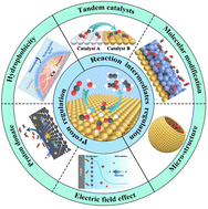 Graphical abstract: Regulation of intermediate microenvironment for efficient C–C coupling in electrochemical CO2 reduction