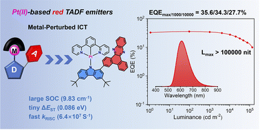 Graphical abstract: A thermally activated delayed fluorescent platinum(ii) complex for red organic light emitting diodes with high efficiencies and small roll-off