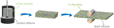Graphical abstract: Scalable solid solution strengthened Li–Ag alloy anodes for high-energy-density lithium batteries