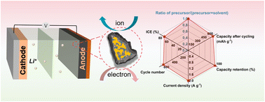Graphical abstract: A straightforward, efficient, and environmentally friendly lithium storage tactic: solventless fabrication of N/S co-doped SiOx/C with carbon encapsulation