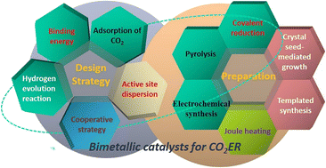 Graphical abstract: Advances in the design strategy of bimetallic catalysts for the electrocatalytic reduction of CO2