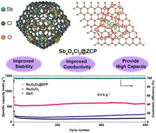 Graphical abstract: Sb4O5Cl2 embedded in carbon polyhedra for fast charge kinetics towards high-capacity Li-ion capacitors