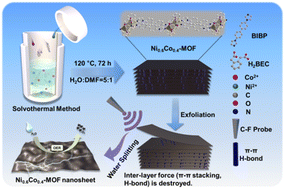 Graphical abstract: Exfoliated two-dimensional bimetallic Ni0.6Co0.4-metal organic framework nanosheets with mixed ligands for enhanced acid electrocatalytic water oxidation