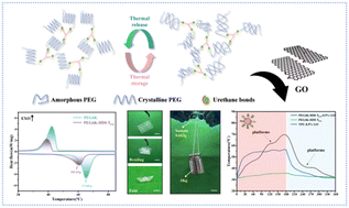 Graphical abstract: Highly flexible GO–polyurethane solid–solid phase change composite materials for efficient photothermal conversion and thermal energy storage