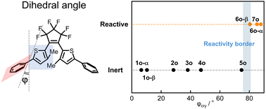 Graphical abstract: The impact of dihedral angle in aryl groups on the photocyclization reactivity of inverse-type diarylethenes