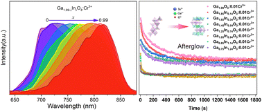 Graphical abstract: Simultaneous adjustment of afterglow wavelength and intensity in indium-substituted Ga1.99−xInxO3:0.01Cr3+