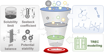 Graphical abstract: Evaluation of redox pairs for low-grade heat energy harvesting with a thermally regenerative cycle