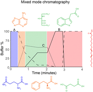Graphical abstract: Fast, general-purpose metabolome analysis by mixed-mode liquid chromatography–mass spectrometry