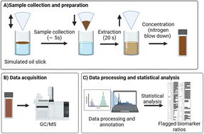 Graphical abstract: Efficient oil spill identification utilizing hydrophobic sampling paper and gas chromatography/mass spectrometry