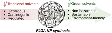 Graphical abstract: Evaluating green solvents for sustainable PLGA nanoparticle synthesis