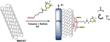 Graphical abstract: Sol–gel process immobilization of TEMPO catalysts on multi-walled carbon nanotubes for electrocatalytic alcohol oxidation