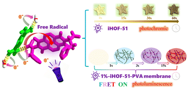 Graphical abstract: Encryption application of a fast stimulus-responsive hydrogen-bonded organic framework based on FRET
