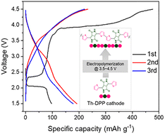 Graphical abstract: An in situ electropolymerizable thiophene-diketopyrrolopyrrole-based organic cathode for efficient lithium–organic batteries