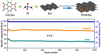 Graphical abstract: Redox-active polymer/graphene composite anode for advanced aqueous zinc-ion batteries