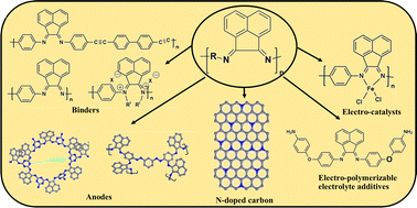 Graphical abstract: Advancements in n-type π-conjugated polymeric materials for enhanced battery applications