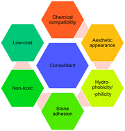 Graphical abstract: Chemical consolidants for cultural heritage preservation: does crystal engineering have a role to play?