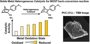 Graphical abstract: Design, testing and characterization of noble-metal catalysts for the heat-release reaction of a molecular solar thermal energy storage isomer pair