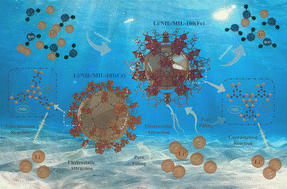 Graphical abstract: Functionalized Li/NH2/MIL-101(Cr) and Li/NH2/MIL-100(Fe) for lithium adsorption and separation from aqueous solutions
