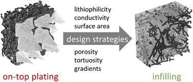 Graphical abstract: Strategies to spatially guide Li deposition in porous electrodes for high-performance lithium metal batteries